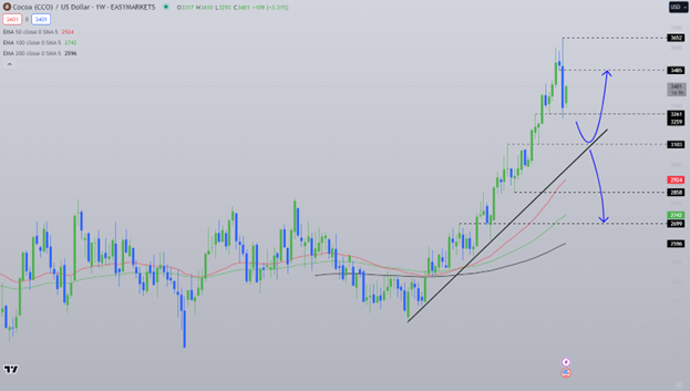 Crude Oil / US Dollar - easyMarkets TradingView