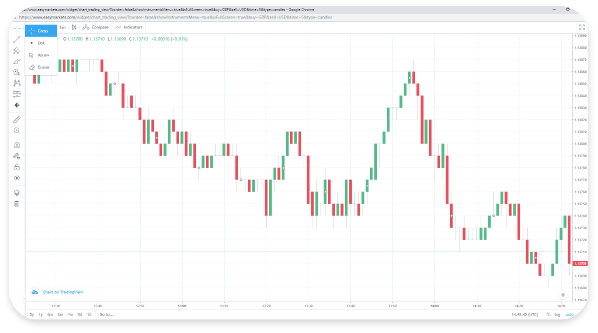 How Do I Use Trading Charts