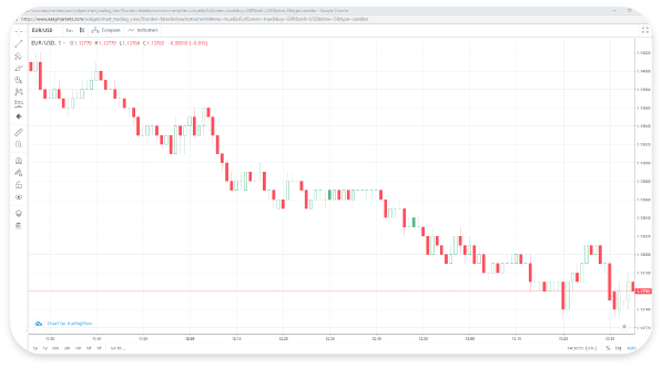 How Do I Use Trading Charts