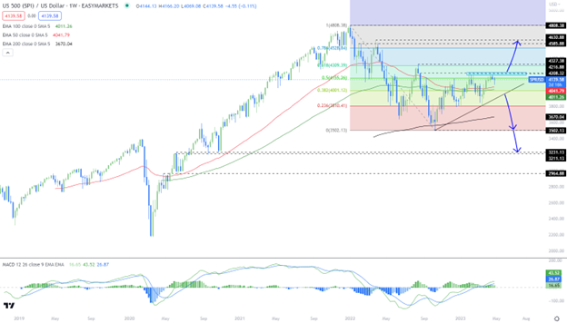 s&p 500 and DAX40 Italy - 3